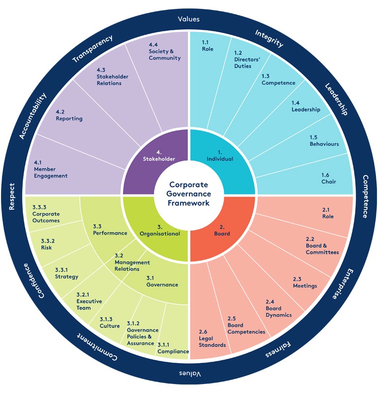 Corporate Governance Framework