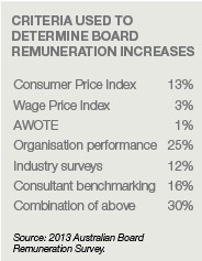 Criteria used to determine Board Remuneration Increases Criteria used to determine Board Remuneration Increases
