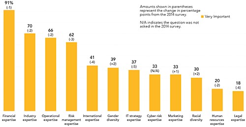 Graph Survey Results