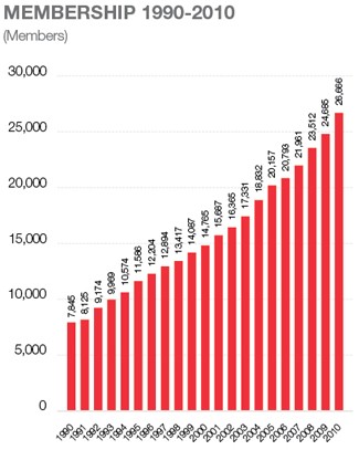 AICD Membership Growth Graph 1990 to 2010