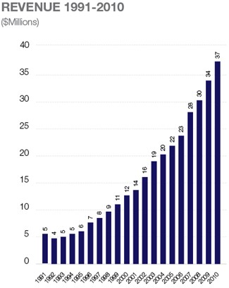 AICD Membership Revenue Graph 1991 to 2010 in Millions
