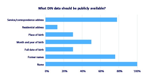 DIN data - what should be publicly available