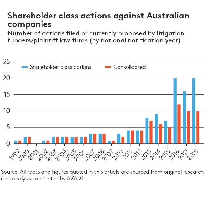 Shareholder class actions against Australian companies