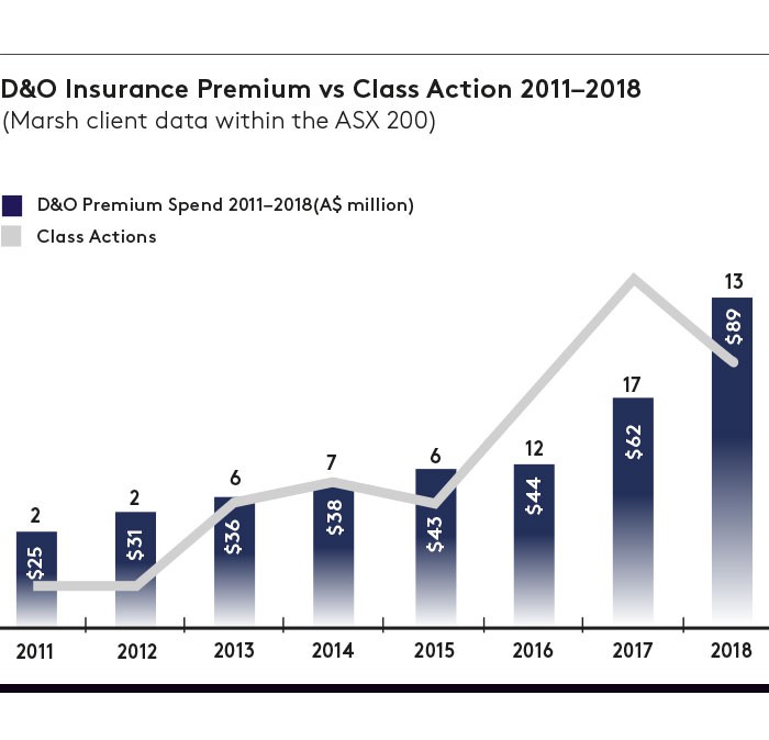 D&O insurance premium vs class action