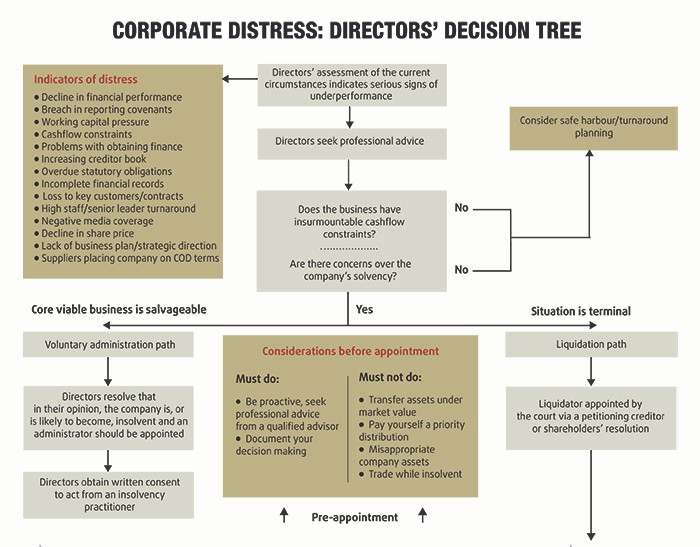 Corporate distress decision tree Flow chart decision tree
