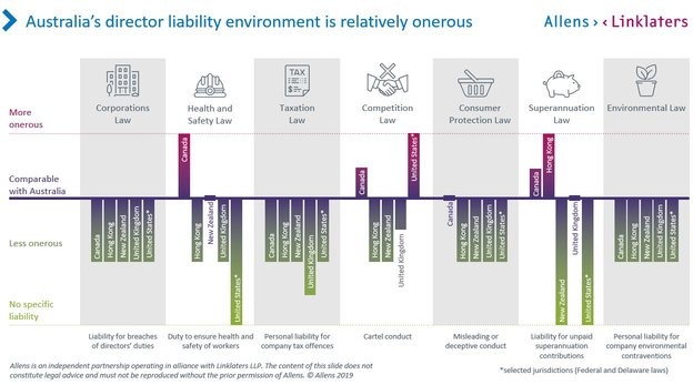 director liability allens organogram graphic director liability allens organogram graphic