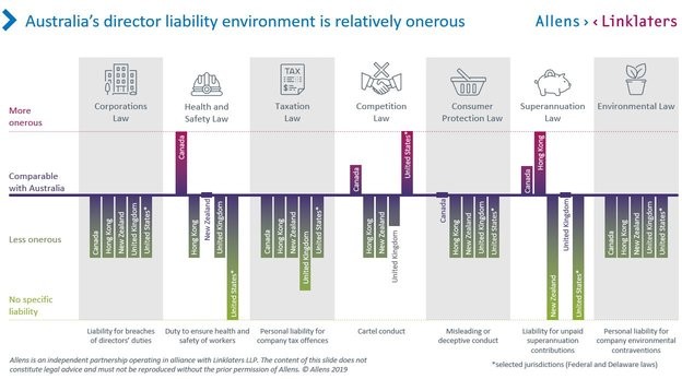 director liability allens organogram graphic