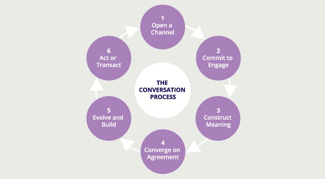 conversation process diagram