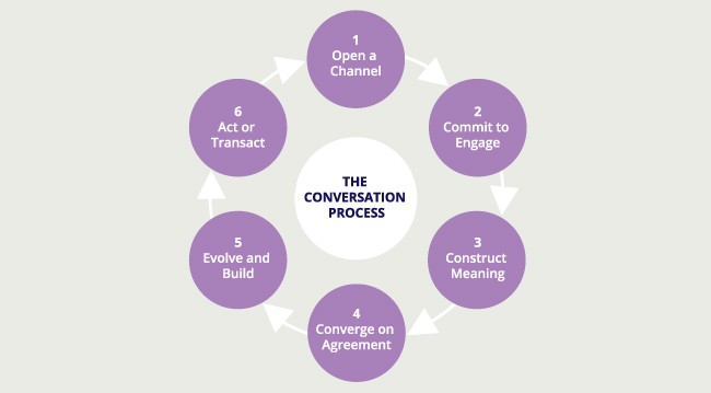conversation process diagram conversation process diagram