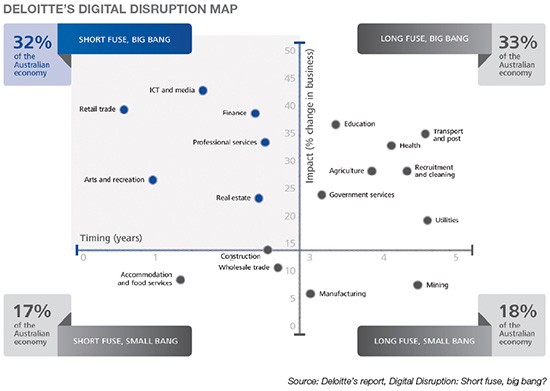 deloittes digital disruption map