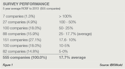 survey performance