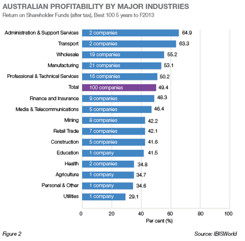 aust profitability by major industries