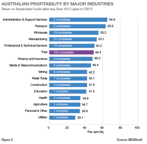 aust profitability by major industries aust profitability by major industries