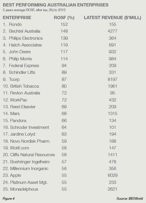 best performing aust enterprises