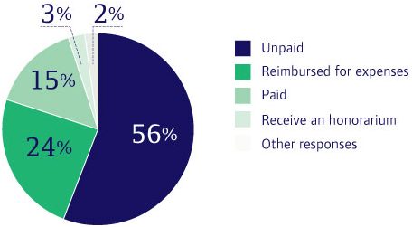 round pie graph