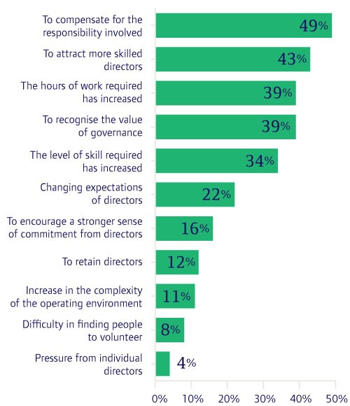 survey lead generation reasons graph