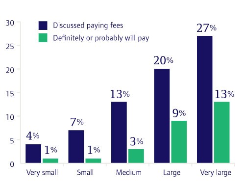 survey lead generation column graph