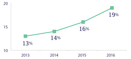 survey lead generation report per month graph