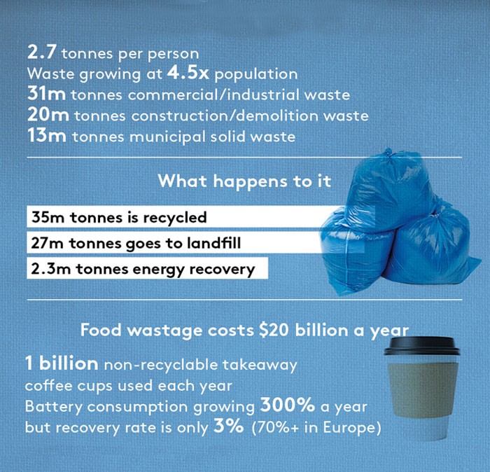 waste in tonnes graphic