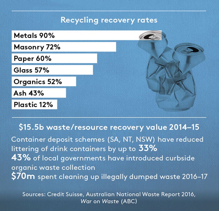 waste recycling recovery rates