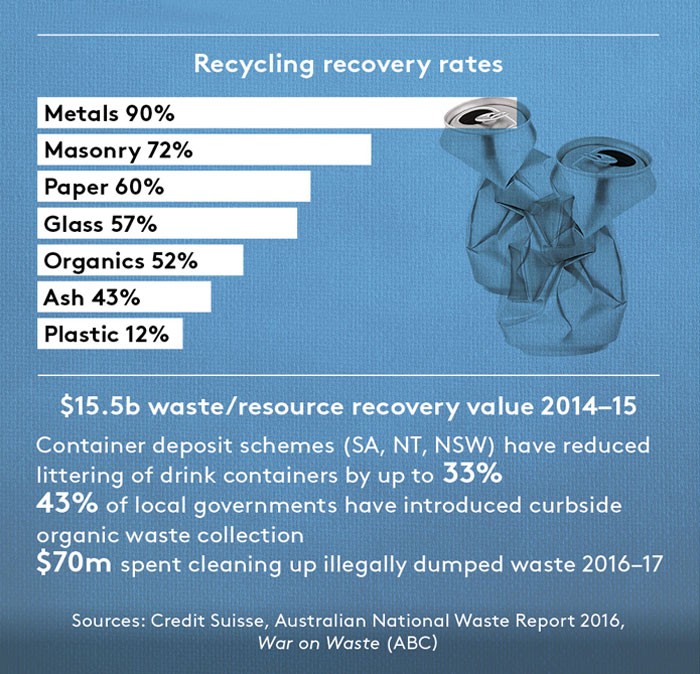 waste recycling recovery rates waste recycling recovery rates