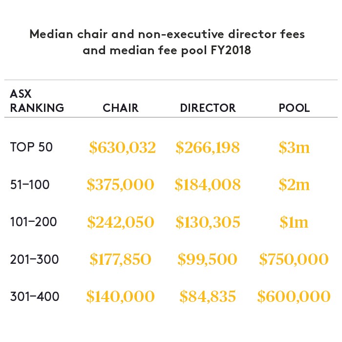 Median chair and non-executive fees