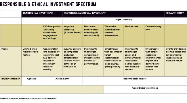 responsible and ethical investment spectrum