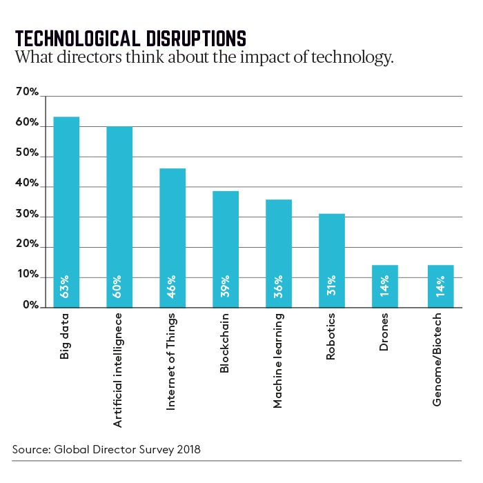 technology disruptions graph