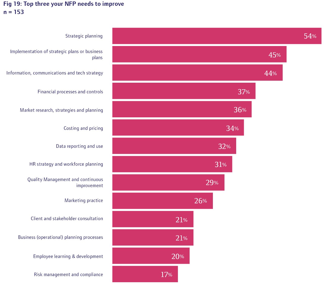 Fig 19: Top Three your NFP Needs to improve 230418 Fig 19: Top Three your NFP Needs to improve 230418