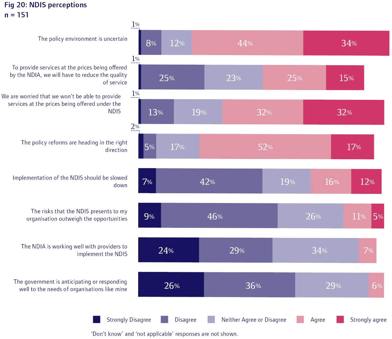 Fig 20: NDIS Perceptions 230418