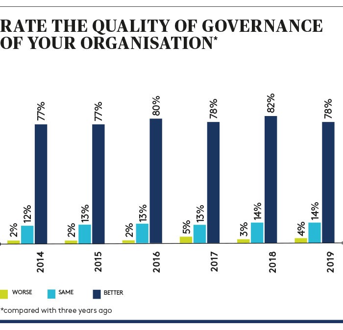 Rate quality of governance graph