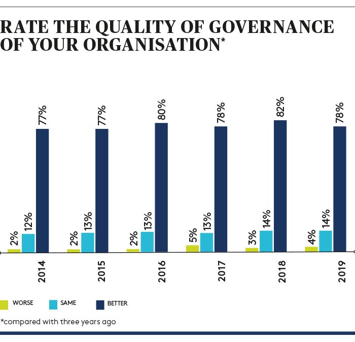 Rate quality of governance graph Rate quality of governance graph