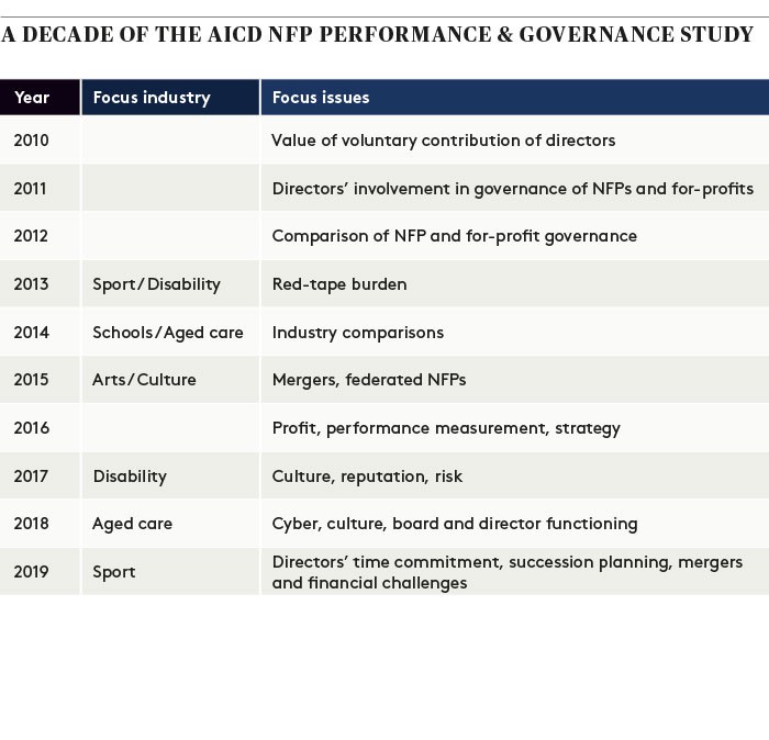 a decade of NFP and governance AICD