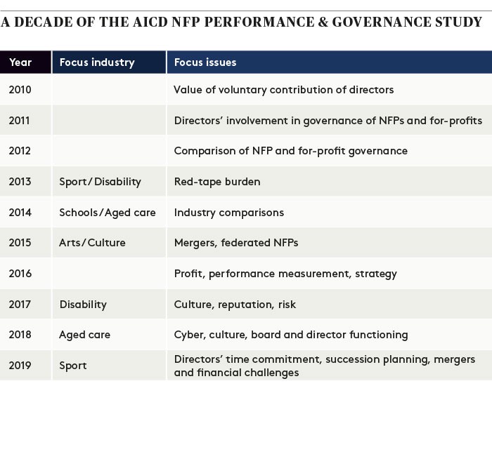 a decade of NFP and governance AICD a decade of NFP and governance AICD