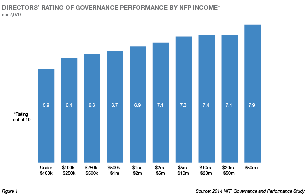 governance performance by nfp income