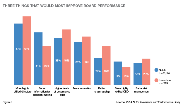 three things improve board performance