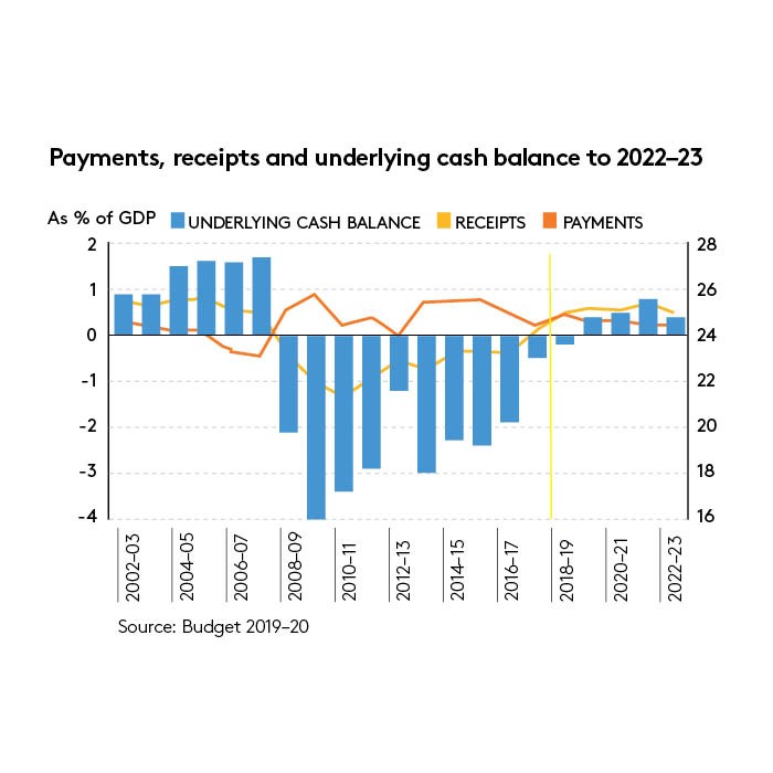 payments and cash balance graph