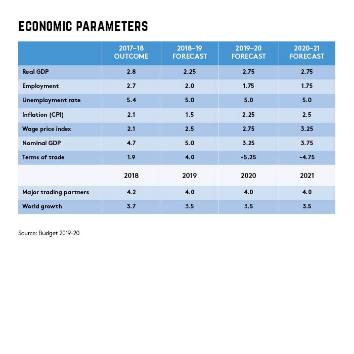 economic parameters table