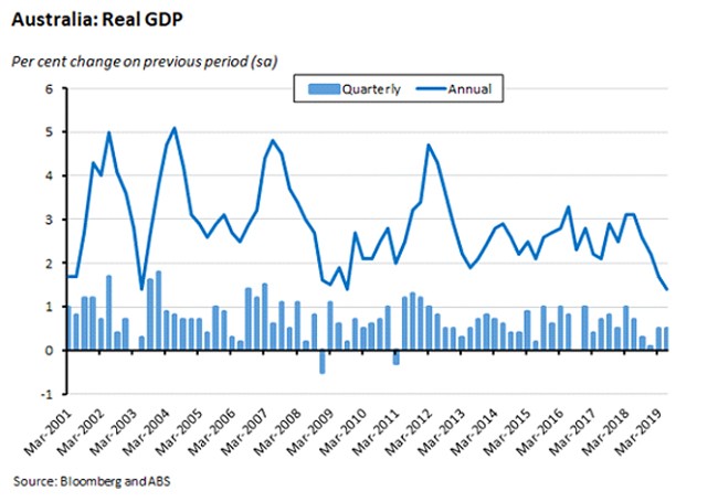 Australia: Real GDP 060919 Australia: Real GDP 060919