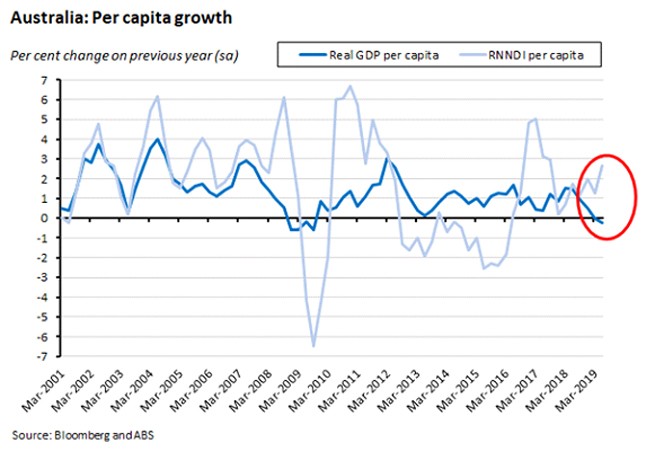 Australia: Per Capita Growth 060919