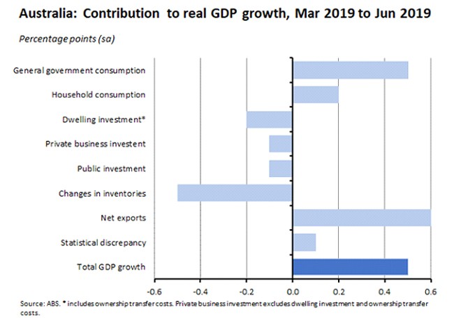 Australia: Contribution to real GDP growth, Mar 2019 to Jun 2019 060919