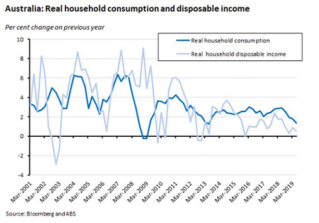 Australia: Real household consumption and disposable income 060919
