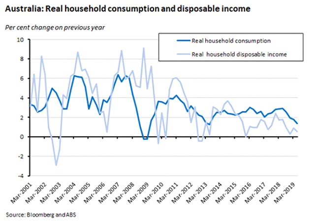 Australia: Real household consumption and disposable income 060919 Australia: Real household consumption and disposable income 060919