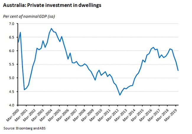 Australia: Private Investment in dwellings 060919