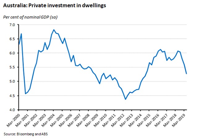 Australia: Private Investment in dwellings 060919 Australia: Private Investment in dwellings 060919