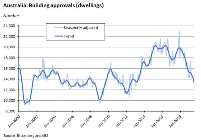 Australia: Building approvals (dwellings) 060919