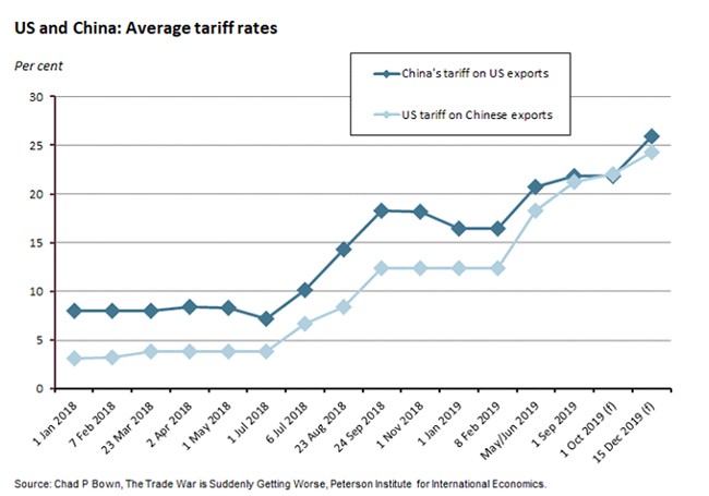 US and China: Average Tariff rates 060919 US and China: Average Tariff rates 060919