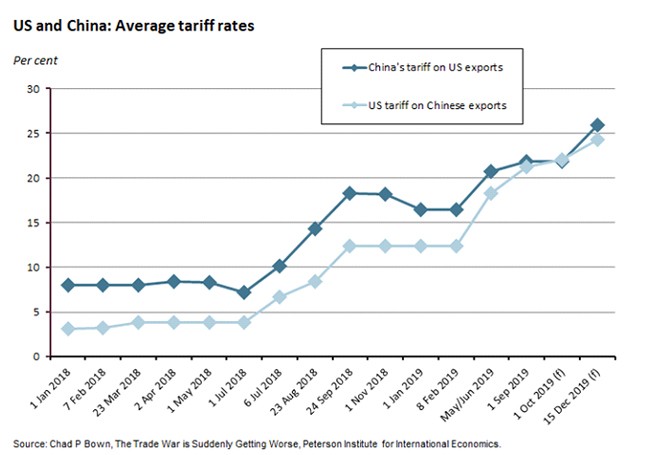 US and China: Average Tariff rates 060919