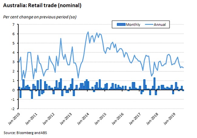 Australia: Retail Trade (nominal) 060919