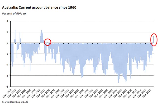 Australia: Current Account Balance Since 1960 060919